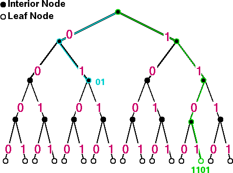 Figure 1:  A binary code tree, showing code words 01 and 1101.