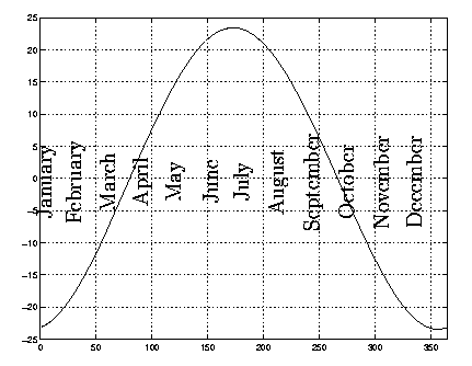 Figure 2:  The declination of the sun.