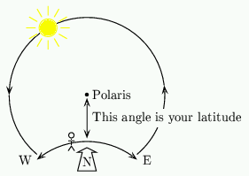 Figure 3:  The path of the sun.