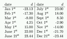 Table 2:  Average values of the declination of the sun.