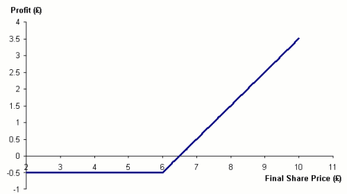 Figure 2. Profit from bought call option: option
  price &pound;0.50, strike price &pound;6.00