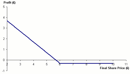 Figure 3. Profit from bought put option: option
  price &pound;0.30, strike price &pound;6.00