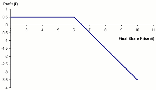 Figure 4. Profit from sold call option: option
  price &pound;0.50, strike price &pound;6.00
