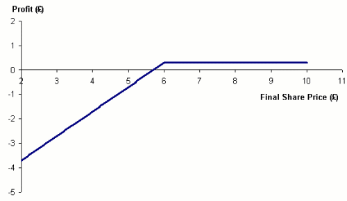 Figure 5.  Profit from sold put option: option
  price &pound;0.30, strike price &pound;6.00