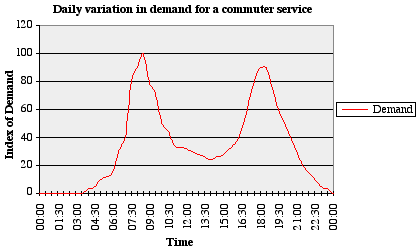 Variation in demand