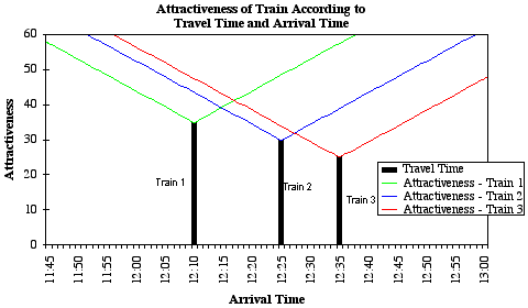 Attractiveness of train