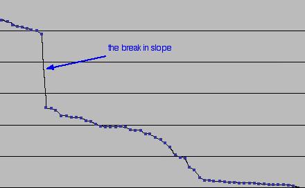The comparability index plotted in descending
  order reveals the break in slope points