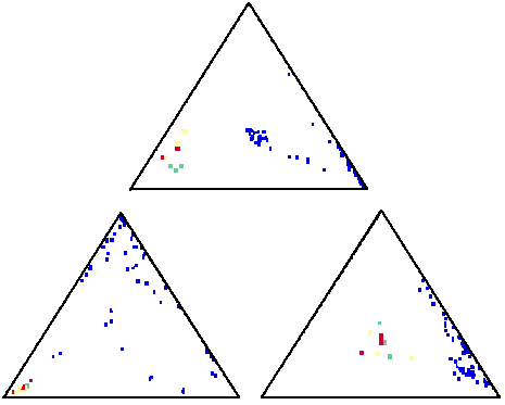 These ternary plots suggest 
that the three suspect samples (plotted red, yellow and green) 
are in fact from the same source, and unique, when compared with many 
samples from other sources (plotted blue)