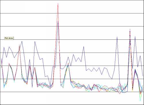 The spectral profiles for the samples in the
  same population as S1 appear to be very similar, whereas the 
profile for the first sample
  after the break in slope point (in dark blue) shows a marked difference