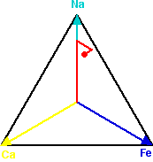 A sample point on a ternary plot -
marked in red