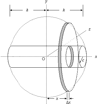 Diagram showing the ring made up of thin slices