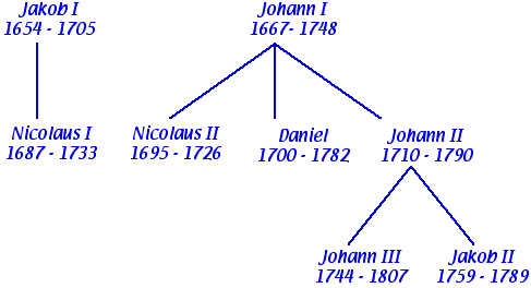 The mathematicians of the Bernoulli family