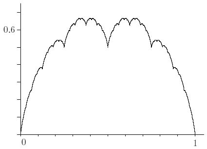 A function which does not become straight under
high magnification anywhere