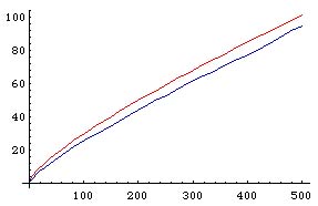 The staircase of the primes 
versus Gauss's guess Li(N)