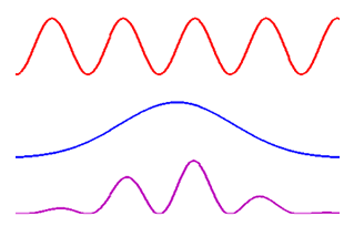 A recorded signal (red) has a
  windowing function such as a guassian curve (blue) applied to it, to
  create a curve (purple) that will repeat smoothly.