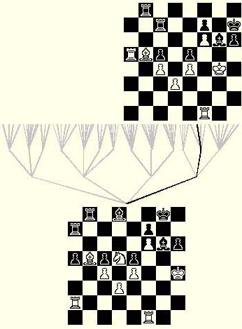 A simplified search tree for Black, with all but
one line-of-play being discarded. The position is from one of the famous
games between the computer Deep Blue, playing as Black, and World Champion
Garry Kasparov in 1997
