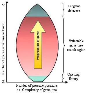 The region of game-play  where humans still have
  some advantage