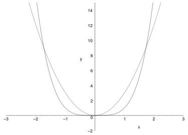 Figure 3: The functions x<sup>4</sup>
and 3x<sup>2</sup>