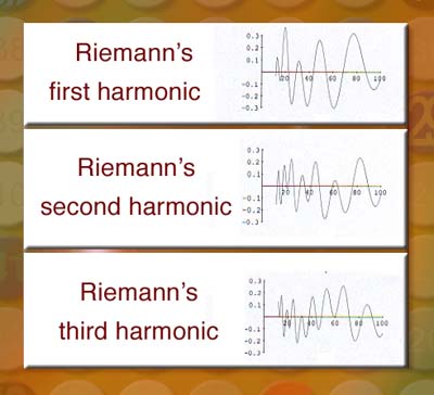 Some of the first few harmonics discovered
by Riemann