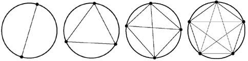 dividing the circle into different regions, using
lines joining 2, 3, 4 and 5 points