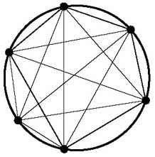 dividing the circle into different regions, using
lines joining 6 points