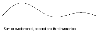 Animated gif: sum of harmonics