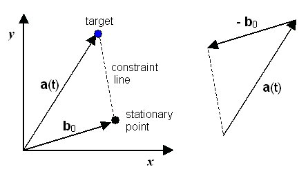 The geometry of the fixed point, 
target, pursuer, and the constraint line