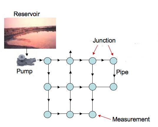 The water network