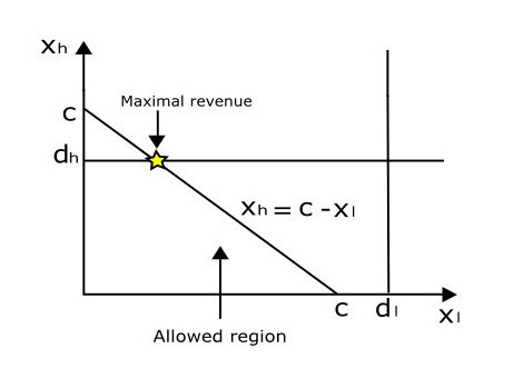 Graph showing the constrained problem