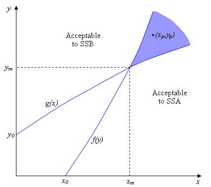 Figure 1: For every point <i>(x<sub>p</sub>,y<sub>p</sub>)</i> in the shaded region, <i>x<sub>p</sub> > f(y<sub>p</sub>)</i> and <i>y<sub>p</sub> > g(x<sub>p</sub>)</i>.  So the shaded region represents all the situations where slugs in both states feel safe.