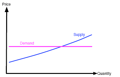 Artificially fixing the price makes the demand curve
horizontal.