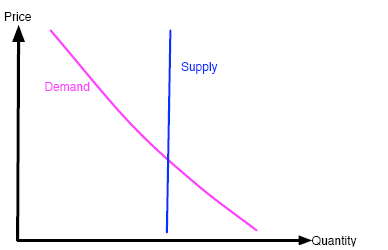 Artificially fixing production levels makes the supply
curve almost vertical.