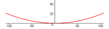 The parabola