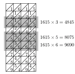 Figure 3: The faces of the bones give the multiplication table of
1615.
