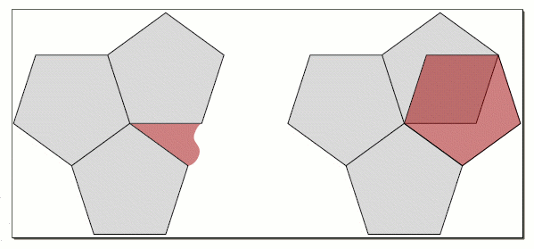 Figure 2: Three pentagons arranged around a point leave
a gap, and four overlap.