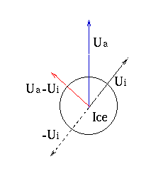 Figure 2: The wind drags the ice floe in the direction of U<sub>a</sub>. As the ice moves in the direction of U<sub>i</sub>, air resistance
works in the opposite direction  -U<sub>i</sub>. Together we have the relative
velocity U<sub>a</sub> - U<sub>i</sub>.