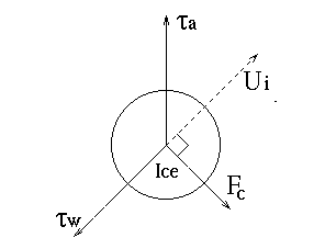 Figure 3: The air stress acting on the top of the floe is in the direction of the wind. The water drag is opposite to the direction in which the ice floe is moving. The Coriolis force is at right angles to the direction of movement (shown for the Northern hemisphere). The result is  steady motion under a triangle of forces.