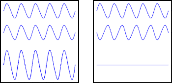 Figure 1: Light waves. In each box the sum of the first
and second waves is the third wave.