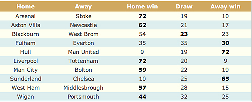 The  percentage probability of each result for the final ten matches of the Premier league, based on a bivariate Poisson model. The actual results are shown in bold.