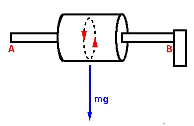 Figure 7:  
    Gravitational force on an end-mounted gyroscope.