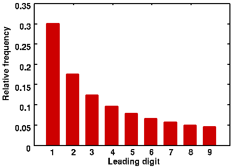 Figure 1:  The proportional frequency of each leading digit predicted by Benford's Law.