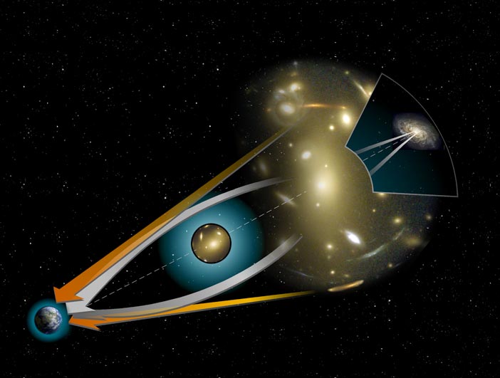 Gravitational lensing.