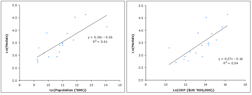 Log Medals vs log population and GDP.