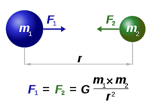 Newtonian gravity diagram